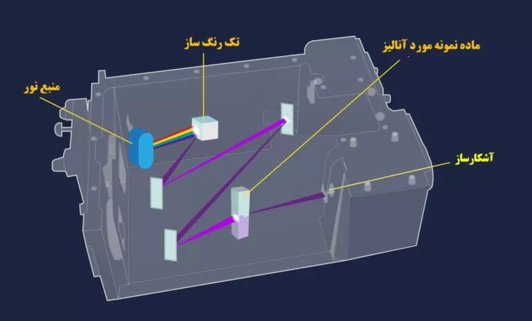 شماتیکی از یک اسپکتروفتومتر نوع تک پرتو