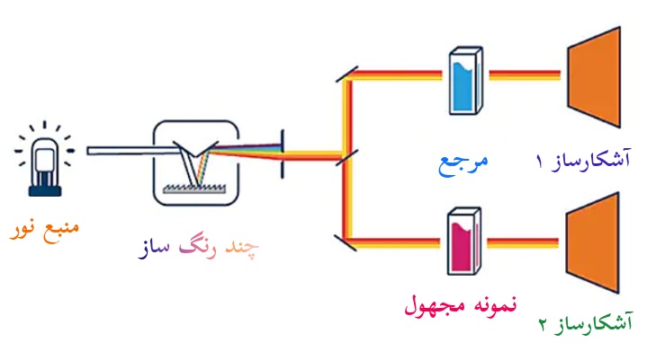 شماتیک کلی از اسپکتروفتومتر دو پرتو