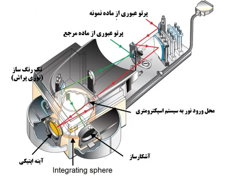 نمونه ای از بخش داخلی یک اسپکتروفتومتر دو پرتو