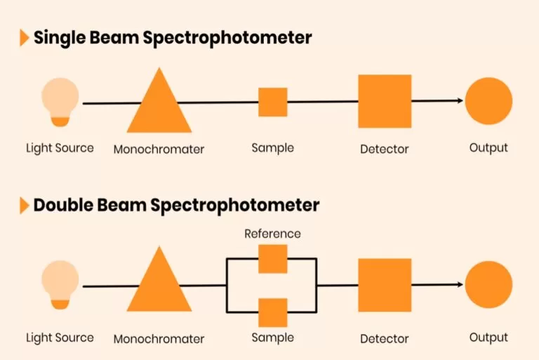 مقایسه شماتیک کلی اسپکتروفتومترهای تک پرتو و دو پرتو