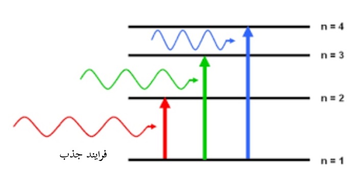 شکل1- برانگیختگی الکترونی در فرایند جذب 