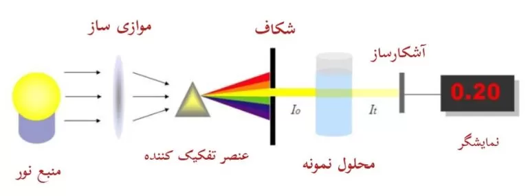 شکل2- یک سیستم طیف ­سنجی نوری جذب و عبور