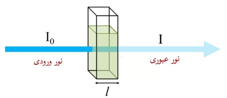 شکل3- فرایند جذب