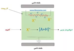 شماتیک فرایند یونیزاسیون در طیف سنجی جرمی