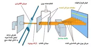 فرایند شتاب دهی یون ها در طیف سنجی جرمی