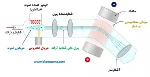 فرایند جداسازی یون ها در طیف سنجی جرمی