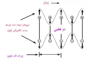 نحوه تاثیر تابش فروسرخ بر روی مولکول دو قطبی