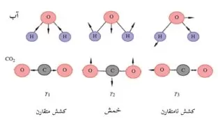 مدهای نوسانی مولکول های آب و کربن دی اکسید