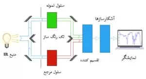 طیف سنجی فروسرخ نوع پراکنده کننده