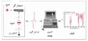طیف سنجی فروسرخ نوع تبدیل فوریه