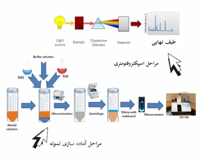 شماتیک کلی استفاده از اسپکتروفتومتری در تعیین مشخصات رنگدانه ها