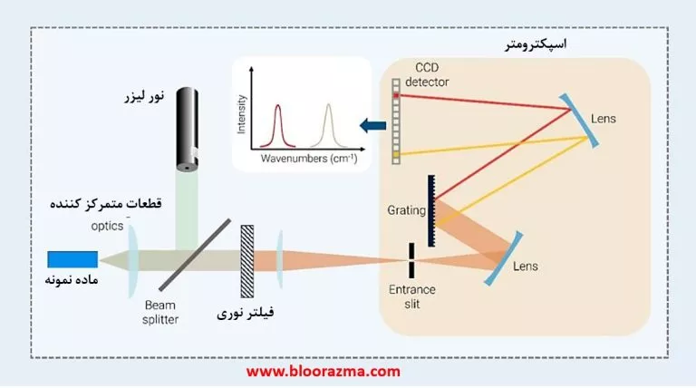 شماتیکی از طیف سنجی رامان