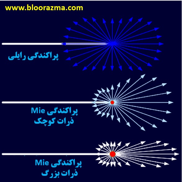 برخی از انواع پراکندگی کشسان