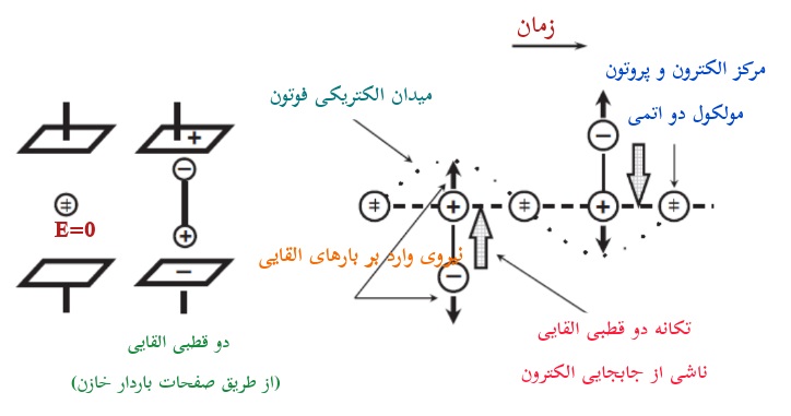 برهمکنش یک مولکول دواتمی غیرقطبی در یک میدان الکتریکی خارجی