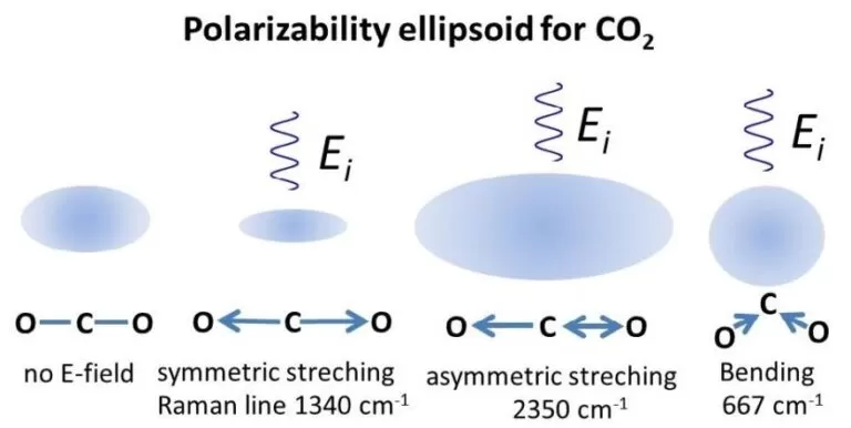 تغییر شکل مولکول کربن دی اکسید در اثر پراکندگی رامان