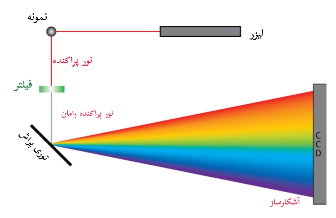 شماتیک کلی از سیستم طیف­ سنجی رامان پاشنده