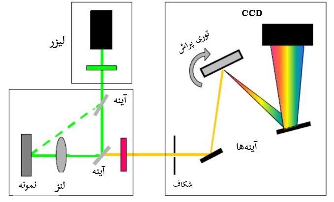 شماتیک طیف سنجی رامان نوع تبدیل فوریه