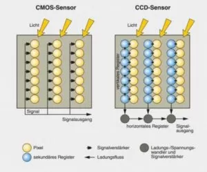 شکل12- مقایسه عملکردس آشکارسازهای CCD و CMOS