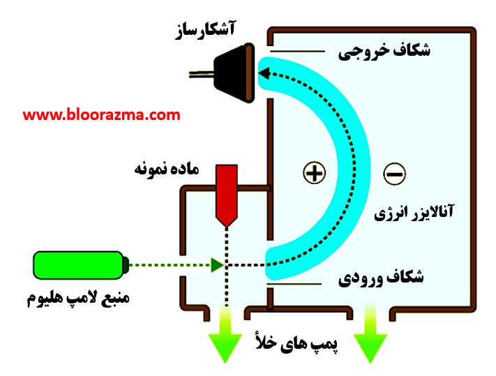 شماتیکی از طیف سنجی الکترونی نوع فوتوالکترون