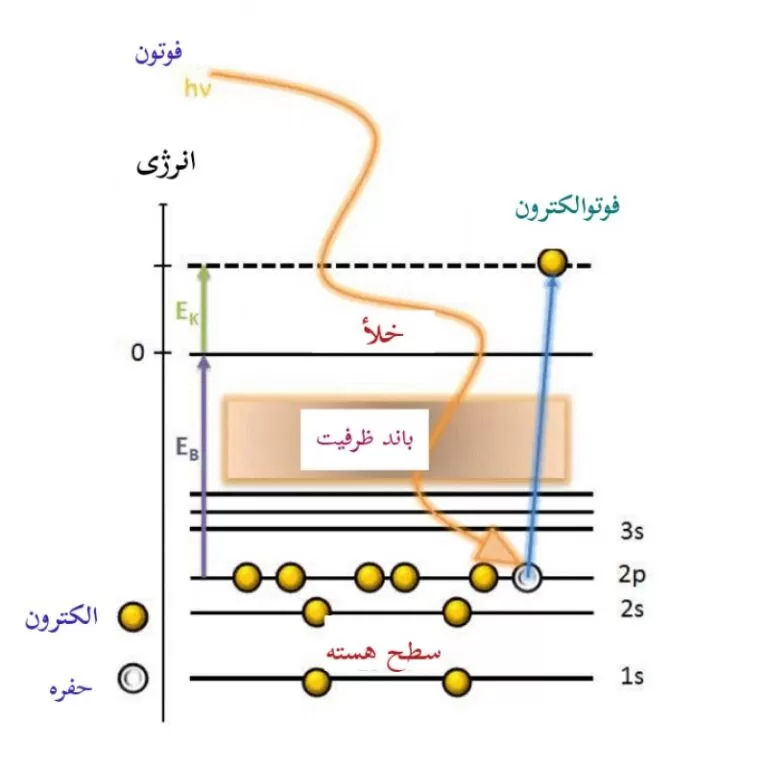 عملکرد فوتوالکترون ها در اثر فوتوالکتریک