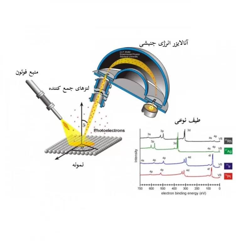 عملکرد کلی دستگاه طیف سنجی فوتوالکترون