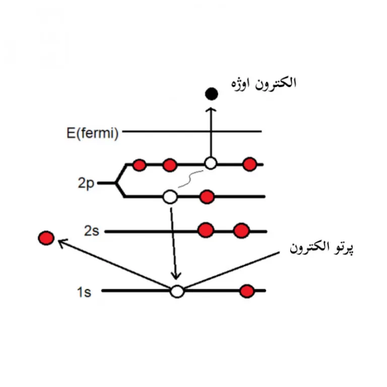 شماتیک فرایند اوژه