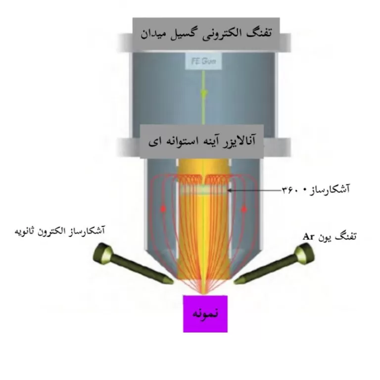 شماتیک نوعی طیف ­سنجی الکترونی اوژه