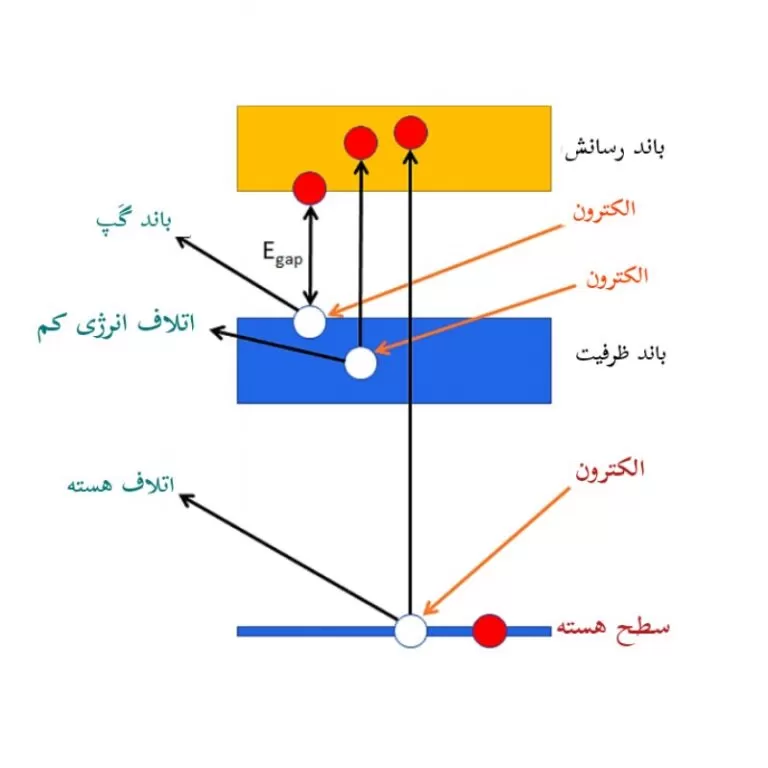  شماتیک فرایند اتلاف انرژی الکترون