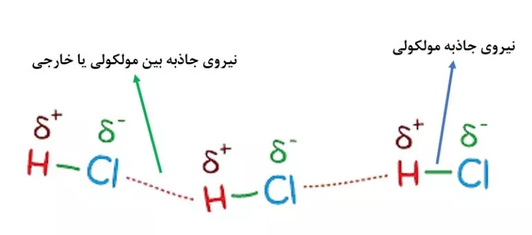 نمونه ای از برهمکنش های داخلی و خارجی یک ملکول