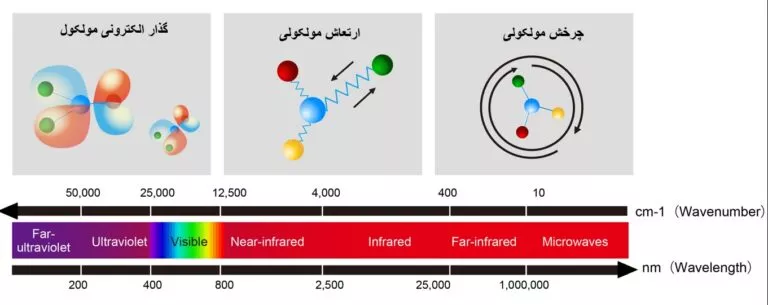 سه برهمکنش داخلی