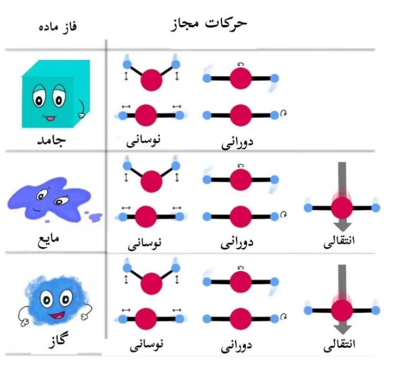 گذارهای ممکن در فازهای جامد، مایع و گاز