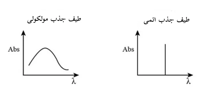 تفاوت طیف های جذب اتمی و مولکولی