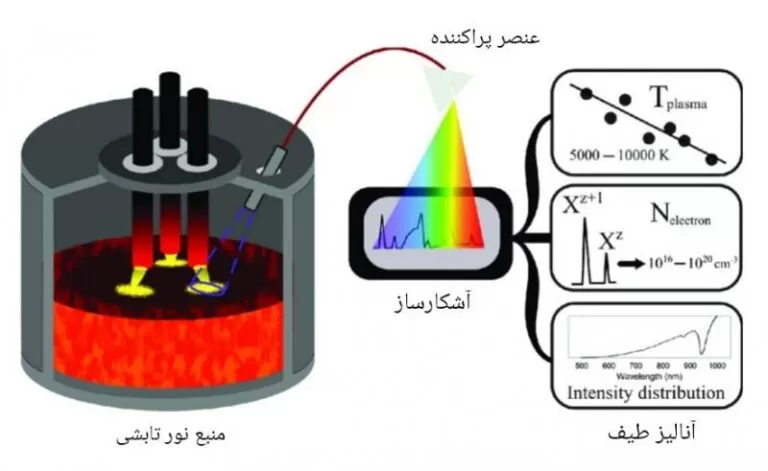 شماتیک نوعی از طیف ­سنجی مولکولی نشری