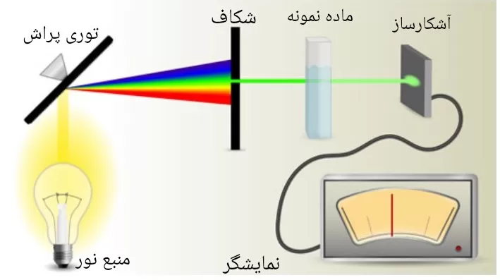 شکل8- شماتیک نوعی از طیف­ سنجی مولکولی جذبی