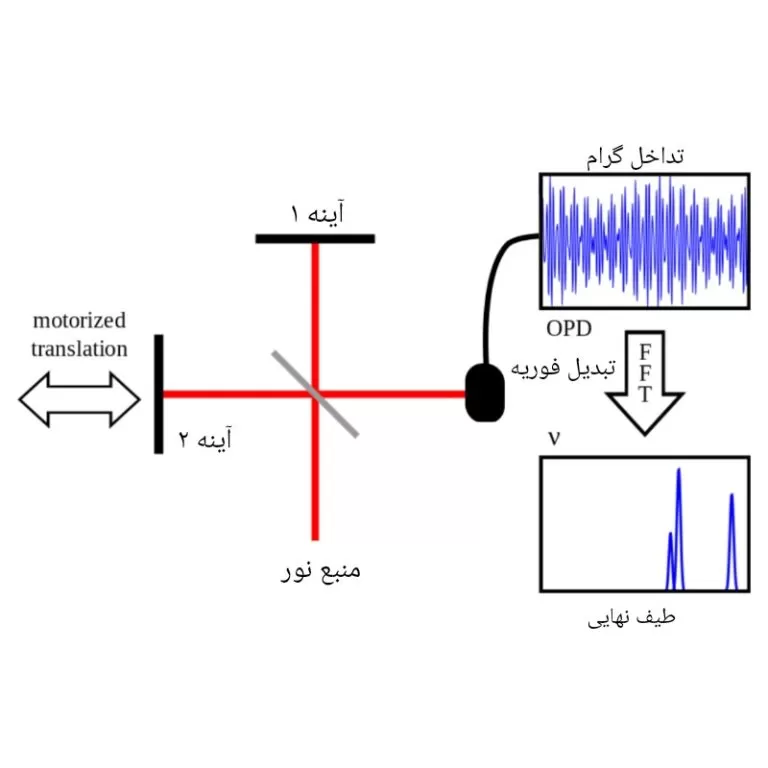 شکل9- شماتیک نوعی از طیف­ سنجی مولکولی تبدیل فوریه