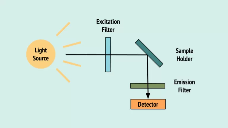  ساده ­ترین شماتیک طیف ­سنجی فلورسانس
