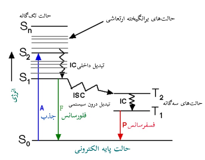 نمودار جابلونسکی