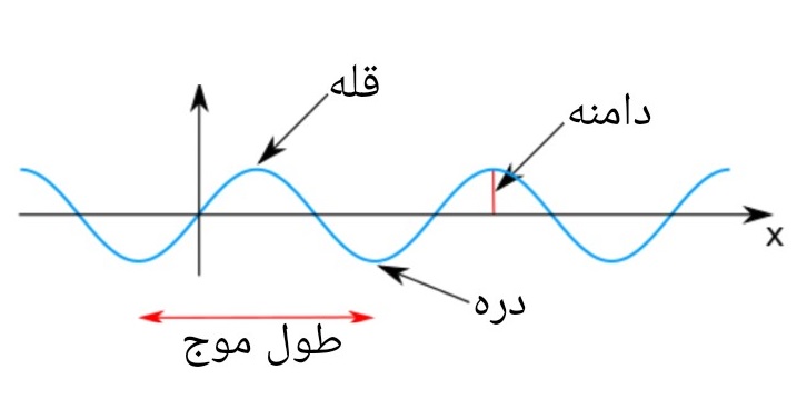 مشخصات یک موج الکترومغناطیسی